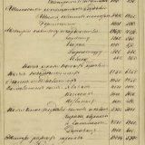 Отчет ярмарочного комитета Ивановской ярмарки, проходившей с 25 по 28 сентября 1864 г. в г. Челябинске Оренбургской губернии. 