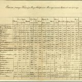 Смета расходов контор Союза Сибирских маслодельных артелей. 1915 г.