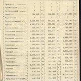 Сведения об остатках товаров и припасов контор Союза Сибирских маслодельных артелей других кооперативов на 1 августа 1919 г.